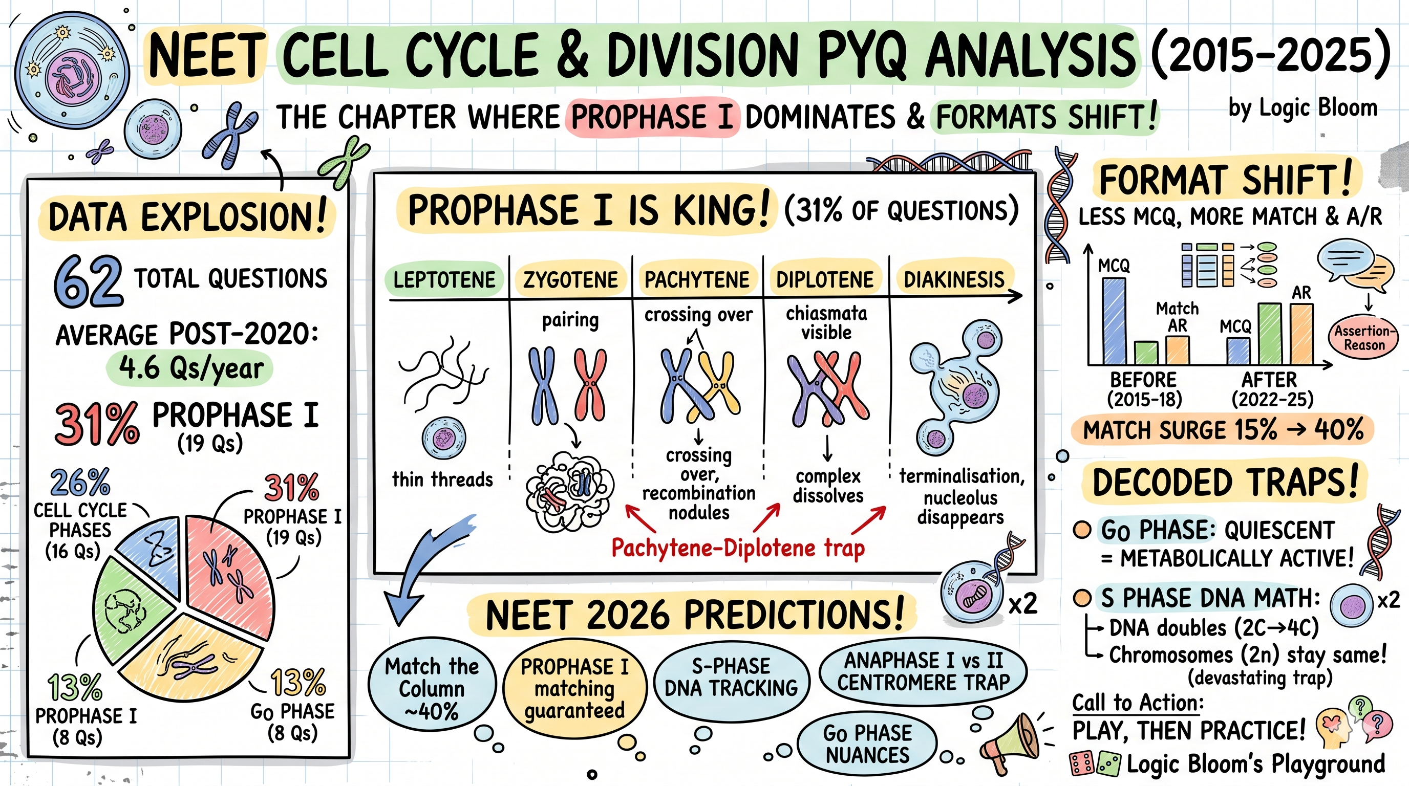 Cell Cycle & Division NEET PYQ (2015–2025) — Prophase I Dominates